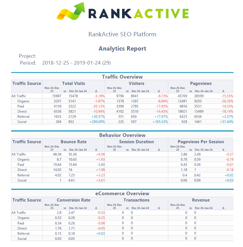 analytics report rankactive